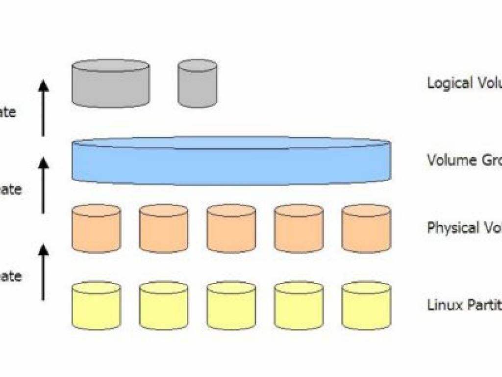 Resize logical volume to occupy all space